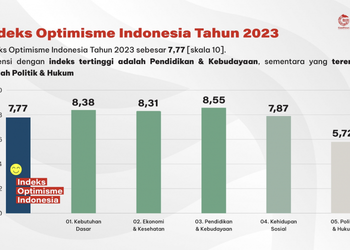 Indeks Optimisme Anak Muda 2023:  Optimis Pada Pendidikan, Tapi Masih Ragu  Pada Politik dan Hukum