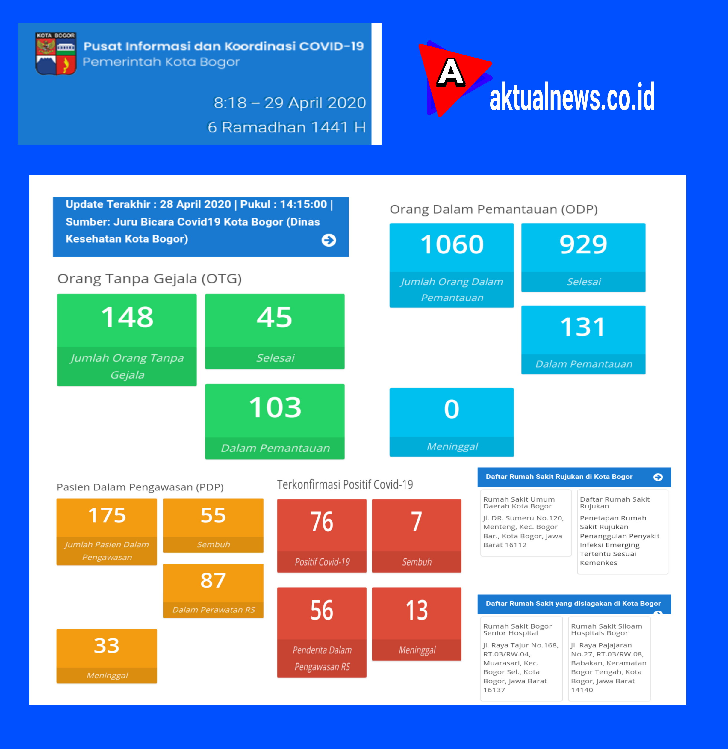 Update Covid-19 di Kota Bogor; Pasien Psitif 76, Meninggal 13