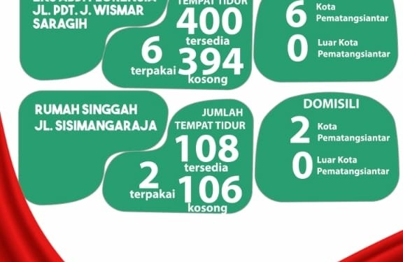 Dinas Kominfo Sampaikan Data Pasien Isolasi Terpusat (Isoter) Pematangsiantar