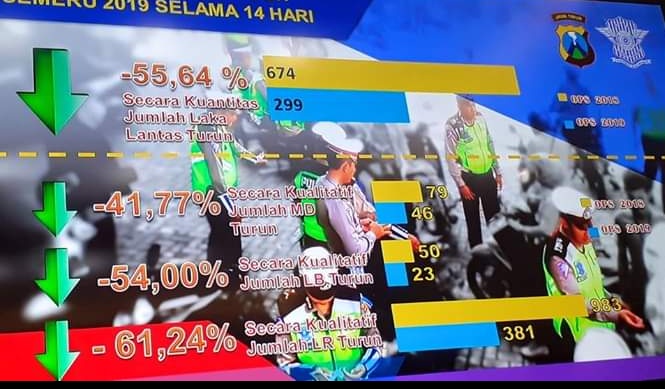 Konferesi Pers Ditlantas Polda Jatim Hasil Operasi Patuh Semeru 2019