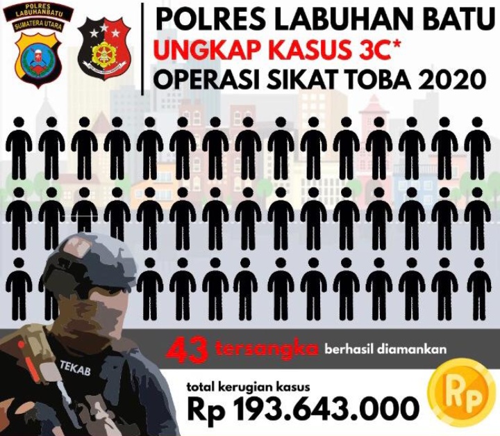 Operasi Sikat Toba Tahun 2020, Polres Labuhanbatu Berhasil Ungkap 25 Kasus dan 43 Tersangka