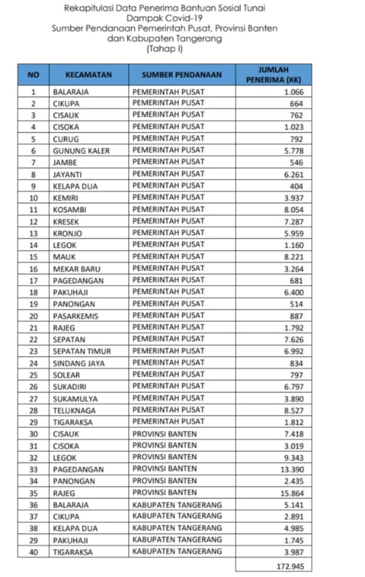 Anehnya Hanya Kecamatan Solear Yang Tidak Masuk Dalam Daftar Rekapitulasi BLT-BST, Ada Apa ?