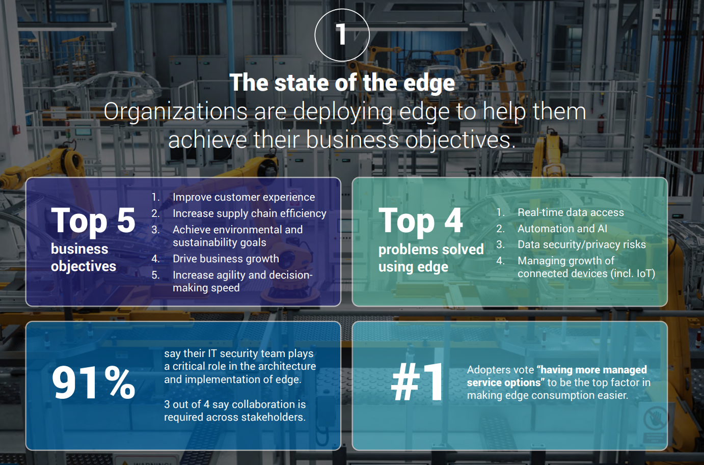 Studi Terbaru, Teknologi Edge Mampu Pecahkan Hampir 70% Tantangan Bisnis, Perusahaan pun Percepat Adopsi Edge